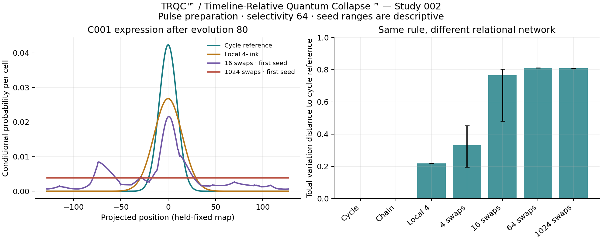 Recorded comparison of candidate probability and network sensitivity across the seven tested network families.